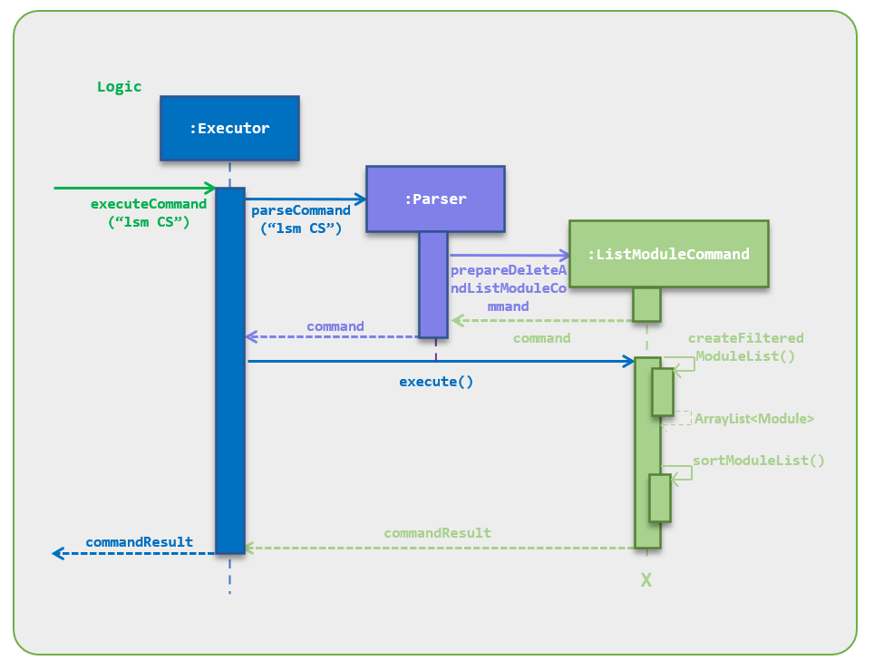 List Module Command Sequence Diagram