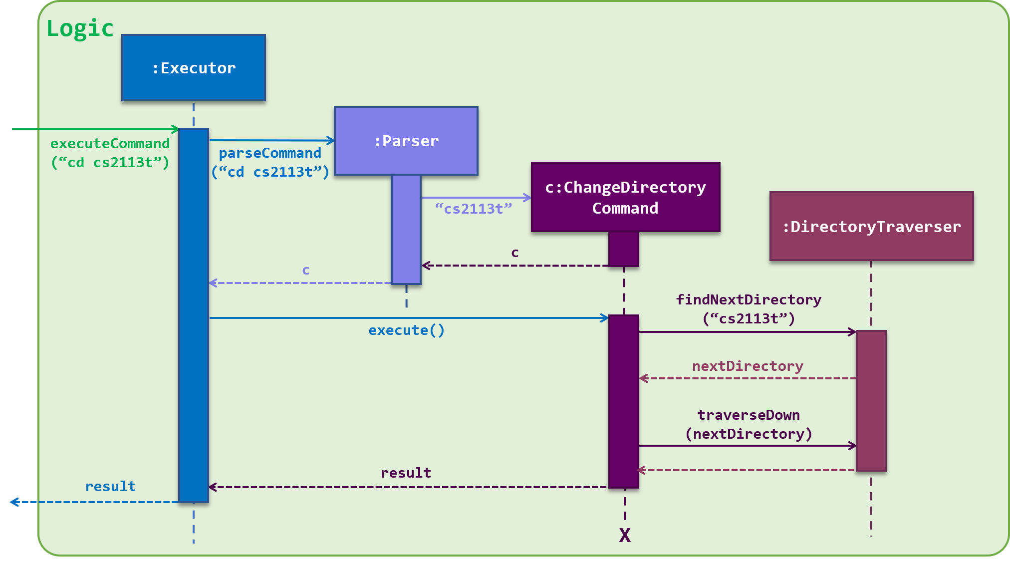 change directory command sequence diagram