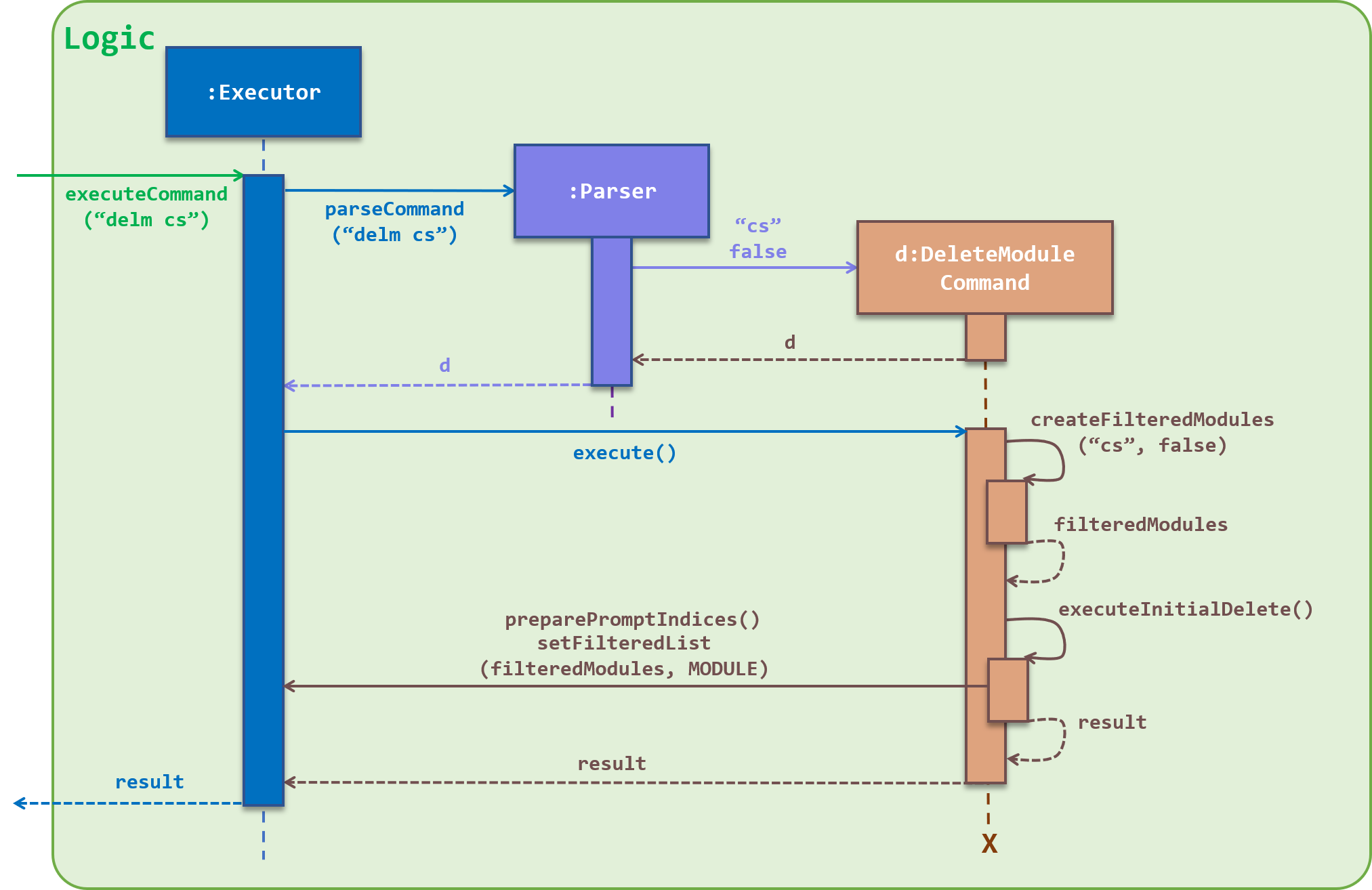 delete command sequence diagram