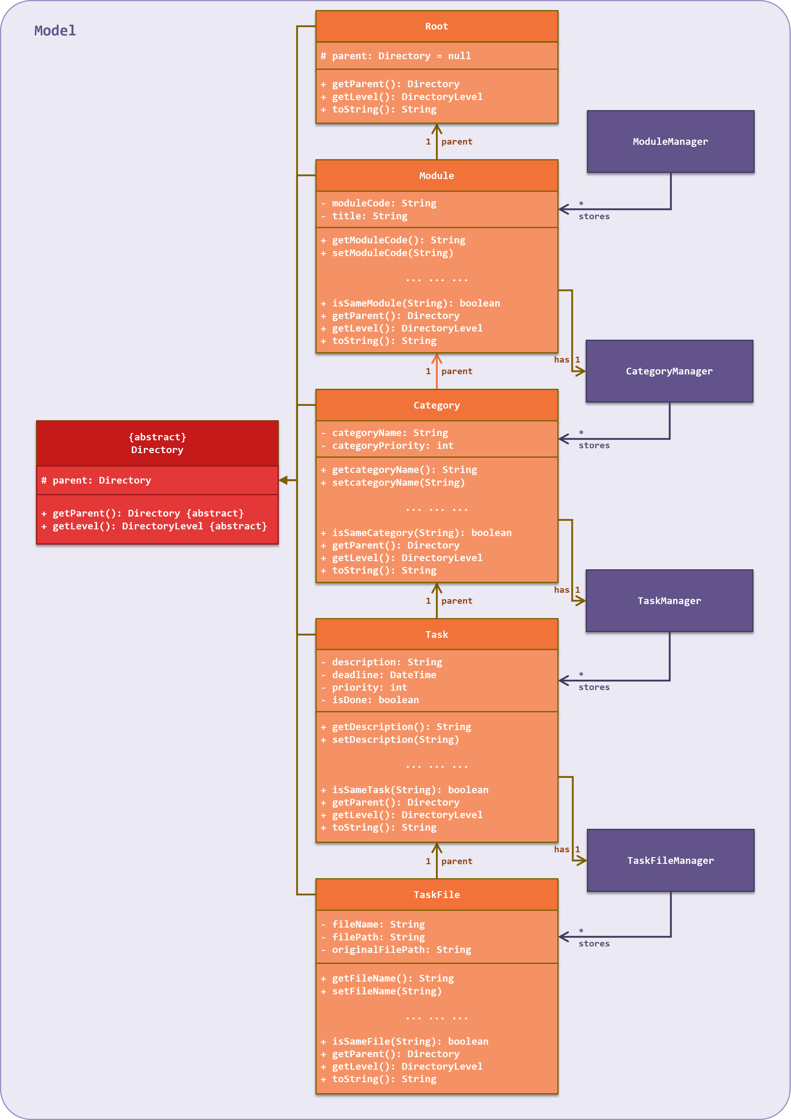 directory class diagram