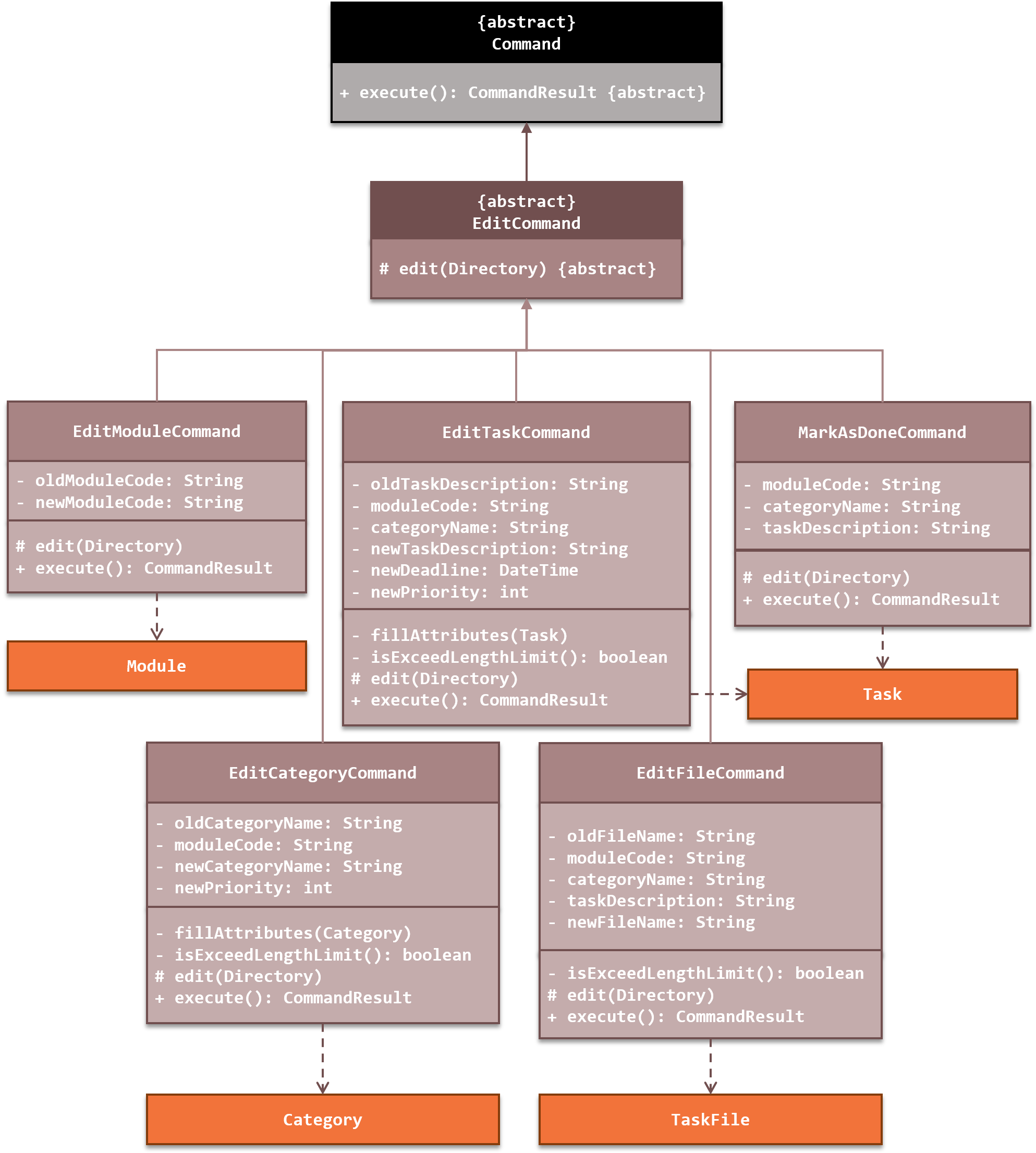 edit commands class diagram