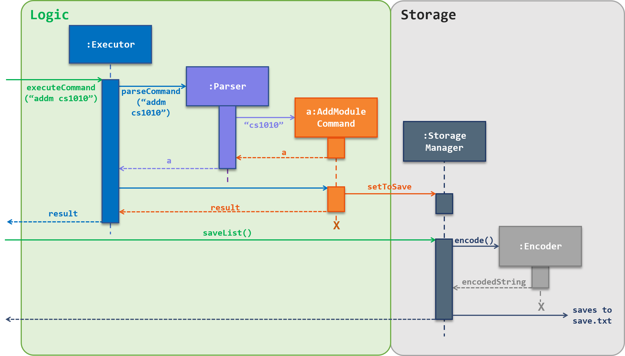 storage manager sequence diagram