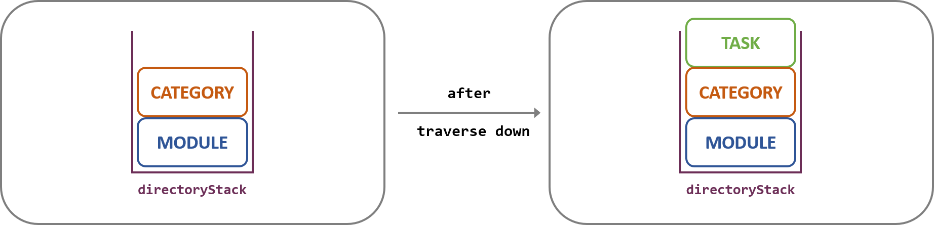 directory traverser traverse down