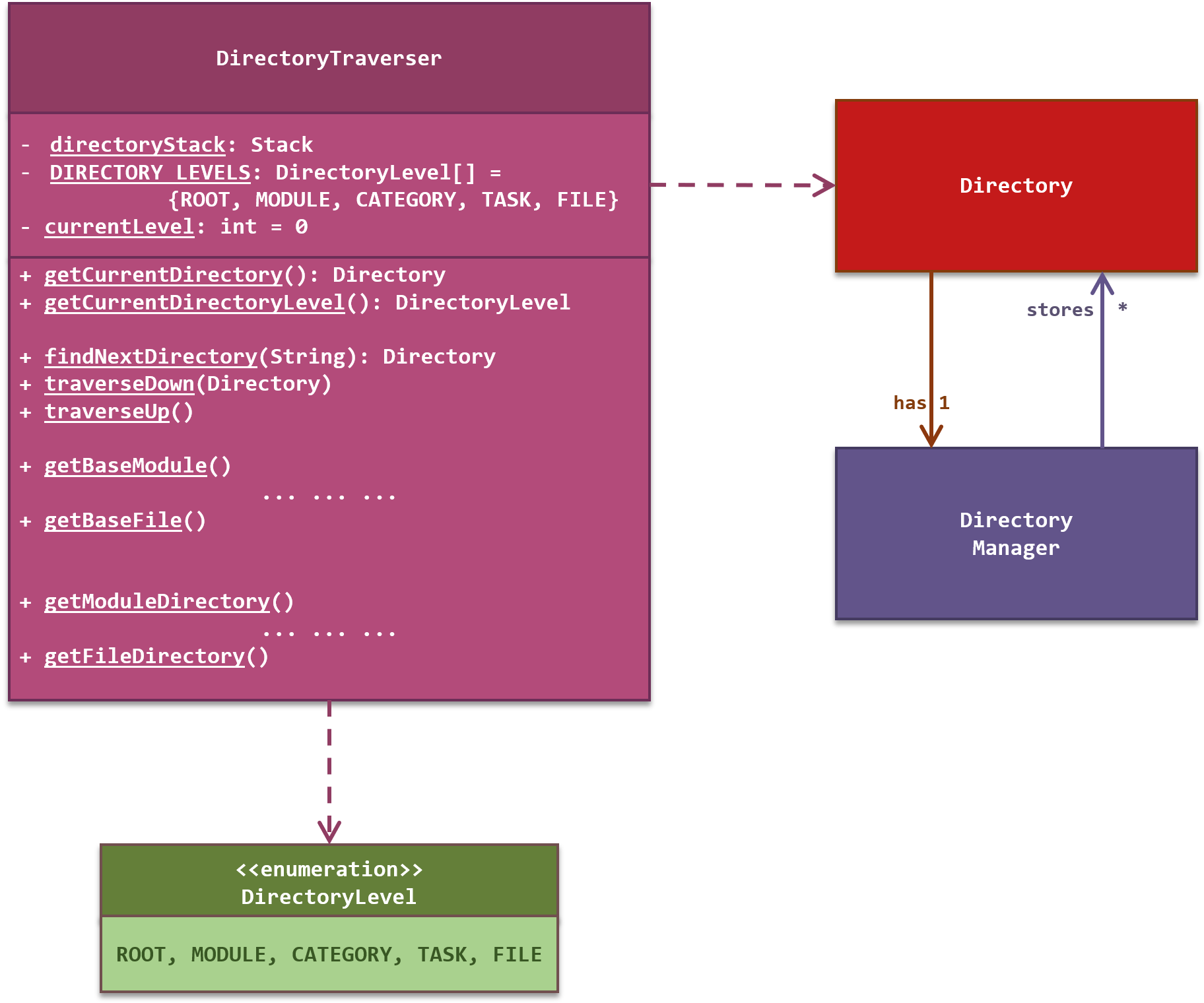 directory traverser class diagram