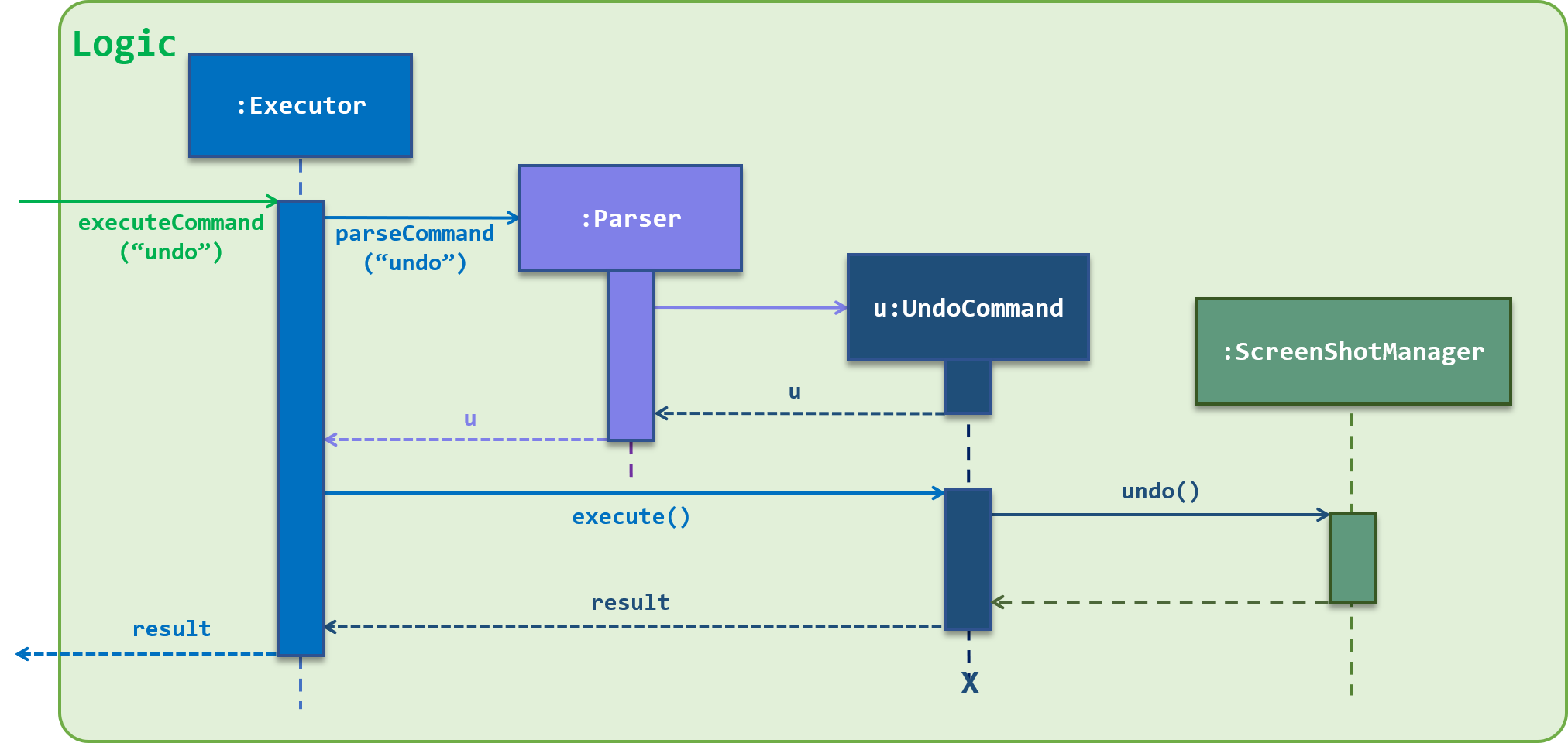 undo command sequence diagram